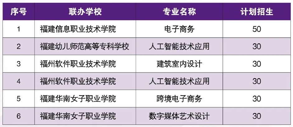 福州商贸职业中专学校2026年五年专招生计划