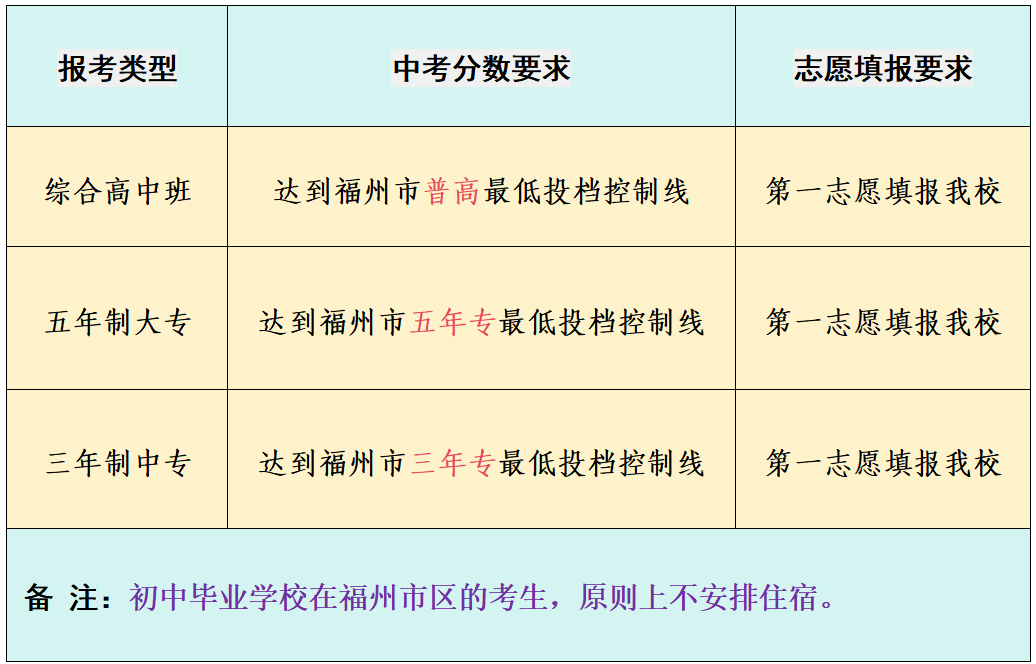 福州机电工程职业技术学校2026年秋季招生计划