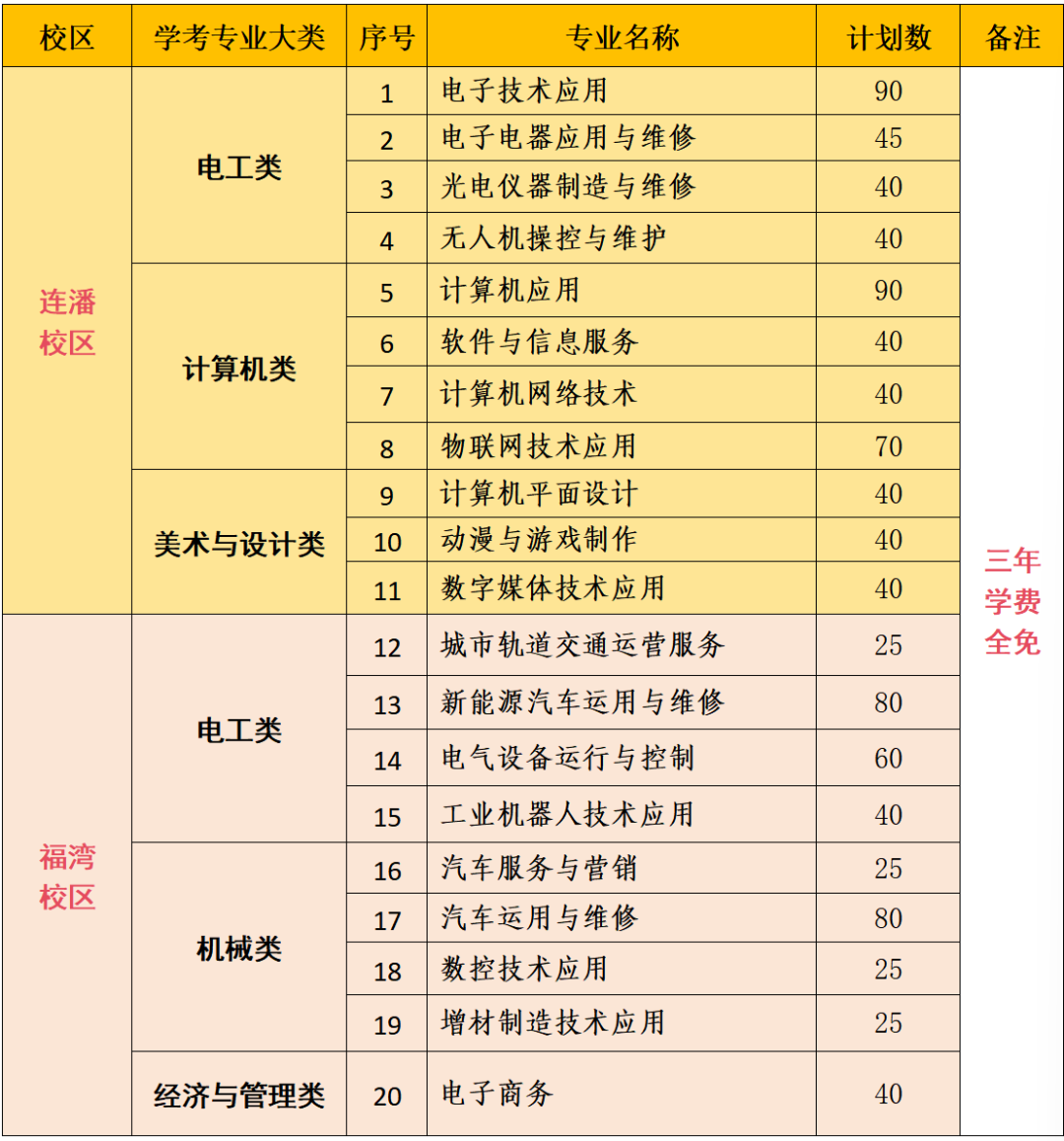 福州机电工程职业技术学校2026年秋季招生计划