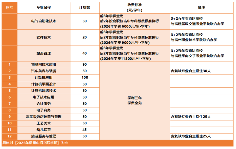 福州经济技术开发区职业中专学校2026年招生计划