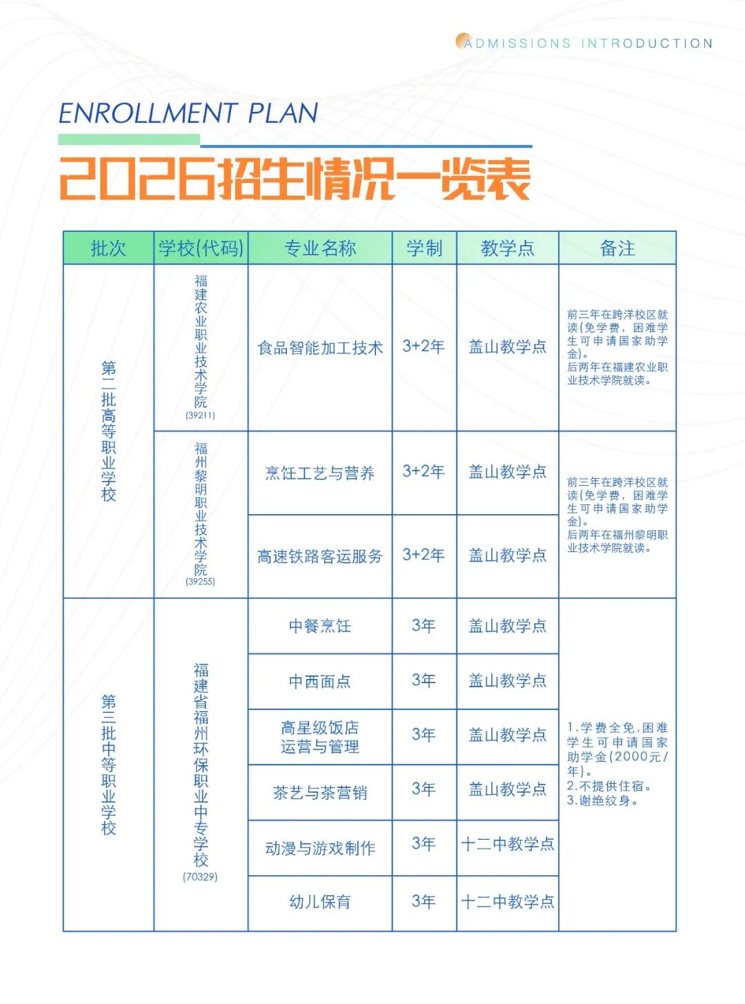 福州环保职业中专学校跨洋校区2026年招生情况一览表