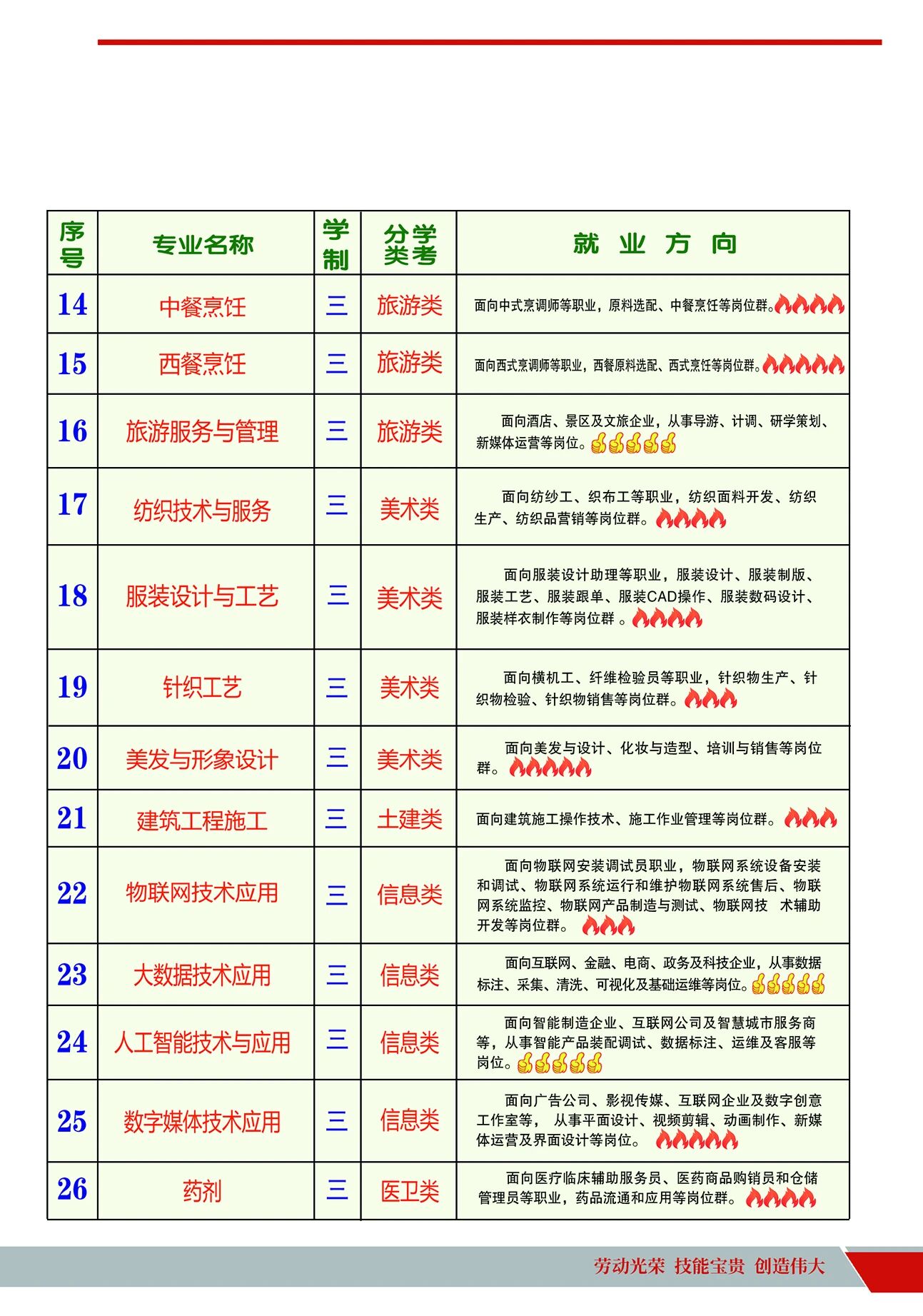 福建省长乐职业中专学校2026年招生计划