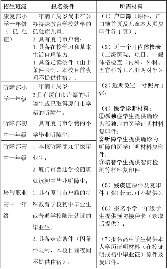 <a href=http://www.555edu.net/school-3220/ target=_blank class=infotextkey>厦门市特殊教育学校</a>2026年秋季招生计划