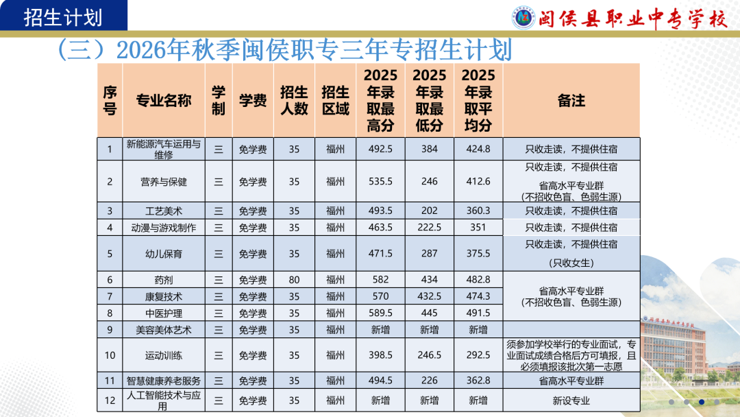 闽侯县职业中专学校2026年招生计划