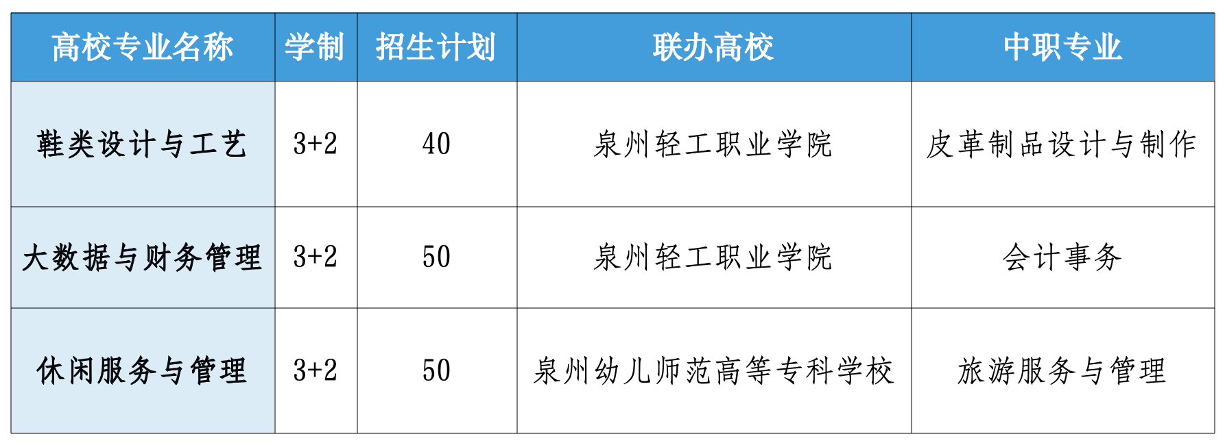 晋江华侨职业中专学校2026年“3+2”五年制高职专业招生计划