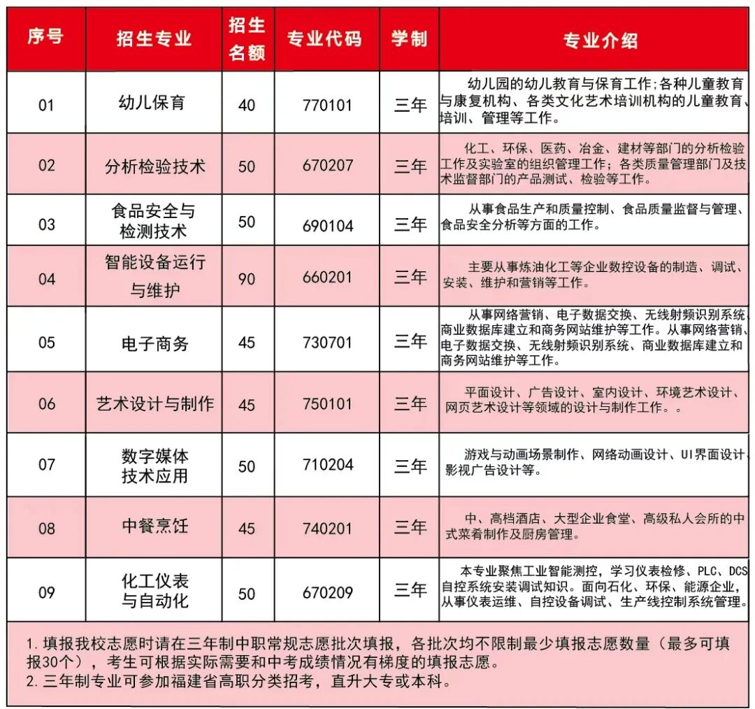 福建省泉州市泉港区职业中专学校2026年招生计划