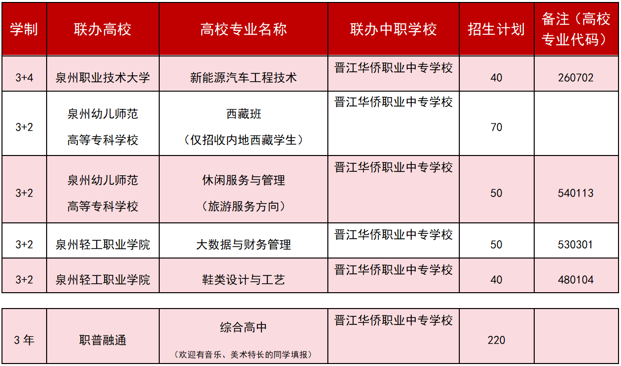 晋江华侨职业中专学校2026年招生计划