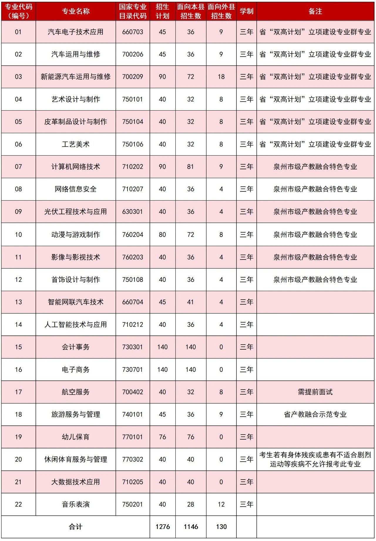 晋江华侨职业中专学校2026年招生计划
