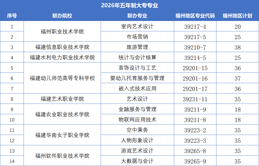 福建商贸学校2026年福州地区招生代码及招生计划