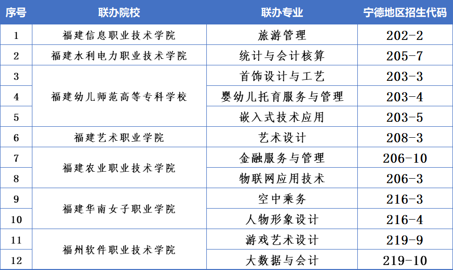 福建商贸学校2026年宁德地区招生代码及招生计划