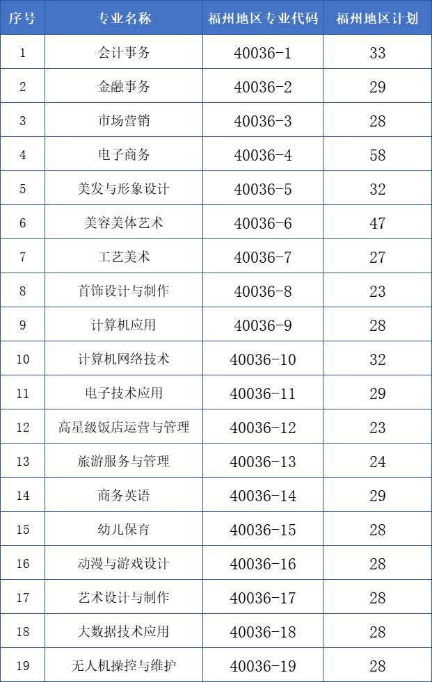 福建商贸学校2026年福州地区招生代码及招生计划