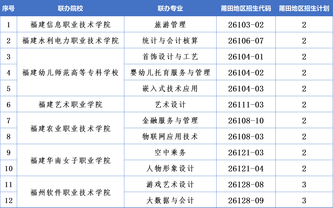福建商贸学校2026年莆田地区招生代码及招生计划