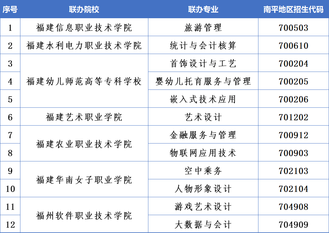 福建商贸学校2026年南平地区招生代码及招生计划