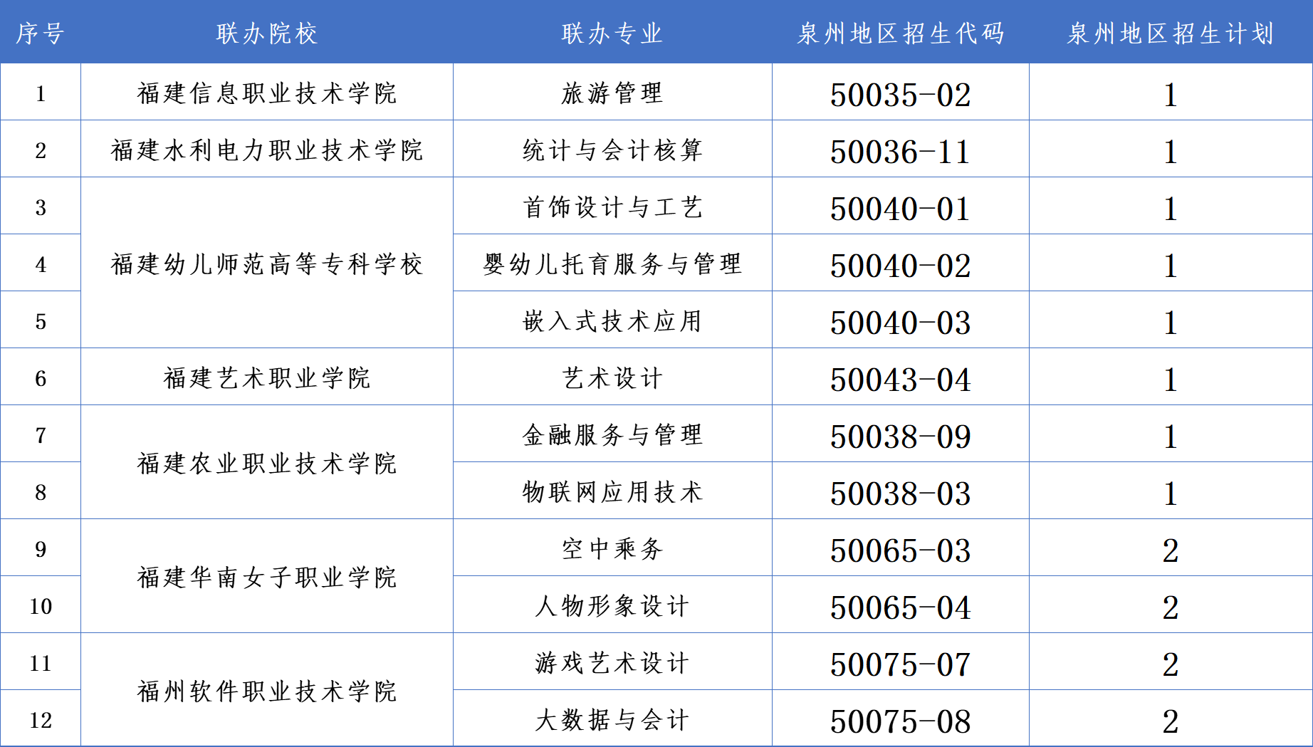 福建商贸学校2026年泉州地区招生代码及招生计划