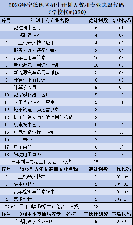 福建工业学校2026年福建各地区招生计划人数和专业志愿代码