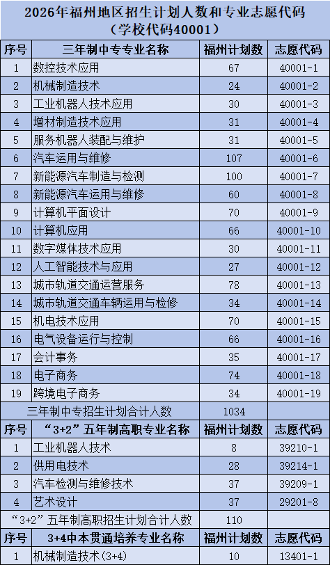 福建工业学校2026年福建各地区招生计划人数和专业志愿代码