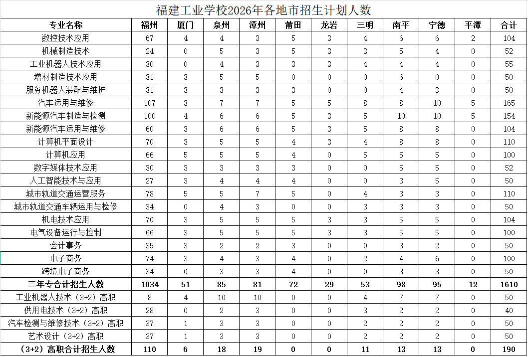 福建工业学校2026年各地市招生计划人数