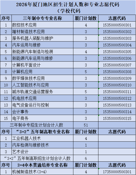 福建工业学校2026年福建各地区招生计划人数和专业志愿代码