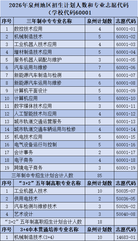 福建工业学校2026年福建各地区招生计划人数和专业志愿代码