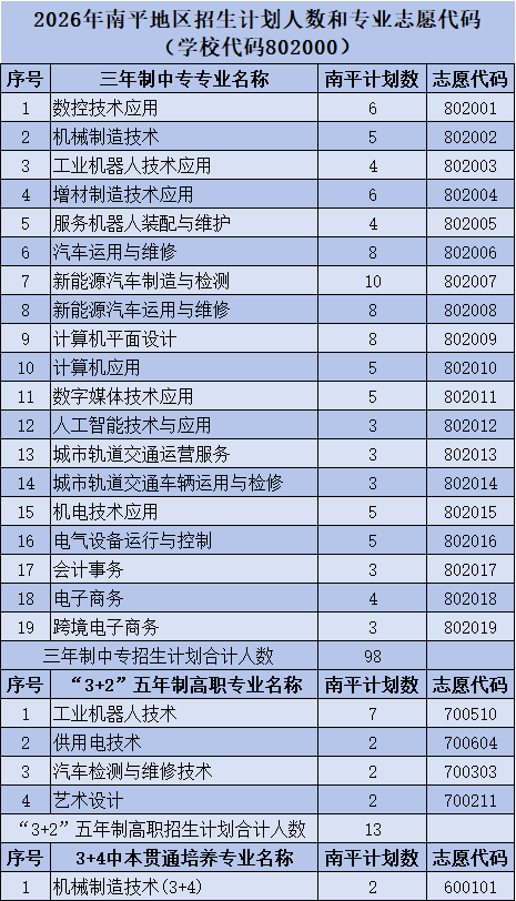 福建工业学校2026年福建各地区招生计划人数和专业志愿代码