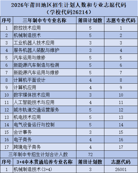 福建工业学校2026年福建各地区招生计划人数和专业志愿代码