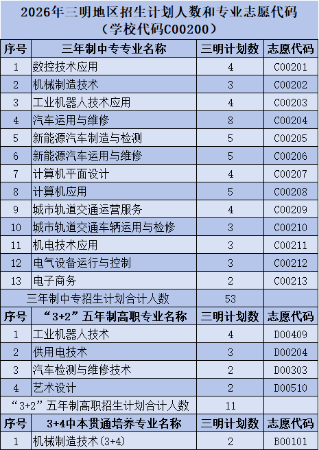 福建工业学校2026年福建各地区招生计划人数和专业志愿代码