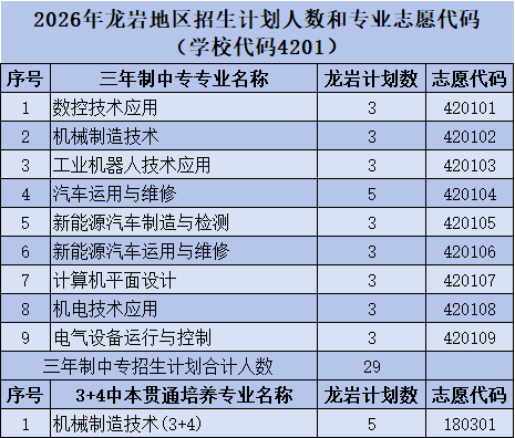 福建工业学校2026年福建各地区招生计划人数和专业志愿代码