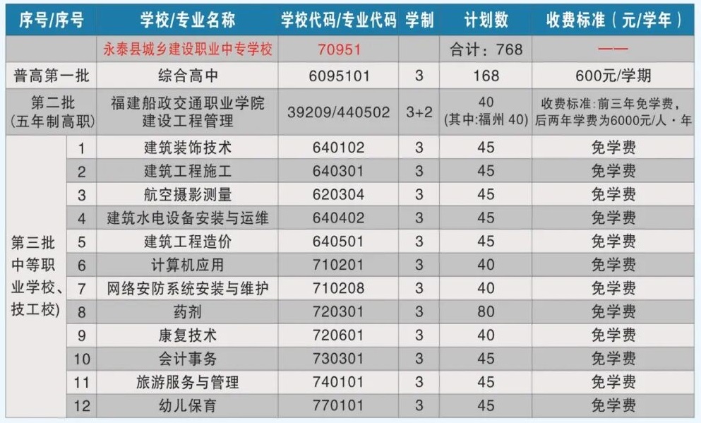 永泰城乡建设职业中专学校2026年招生计划