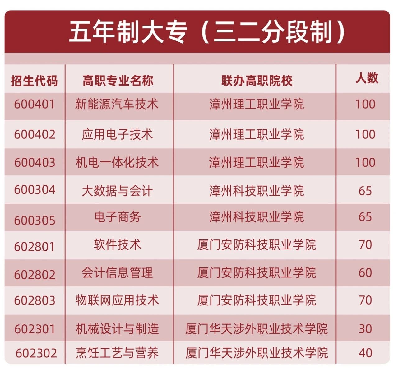 漳州市交通职业技术学校2026年招生计划