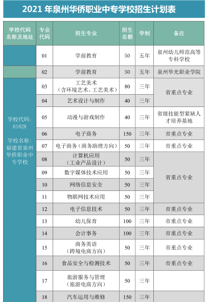 泉州华侨职业中专学校2021年多少分数能上