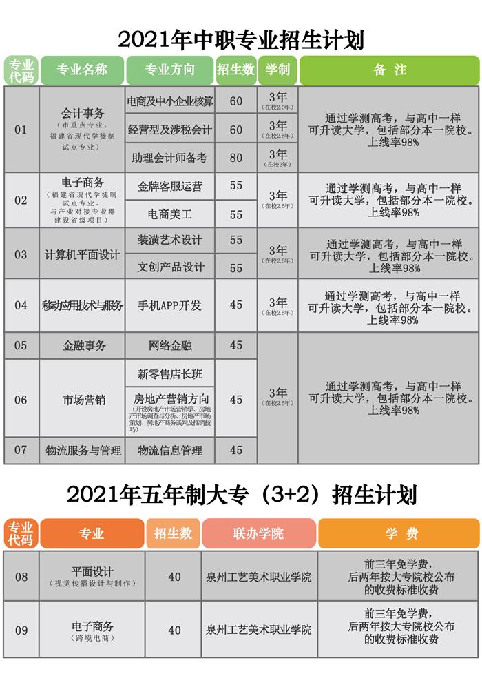 泉州财贸职业技术学校2021年多少分数能上