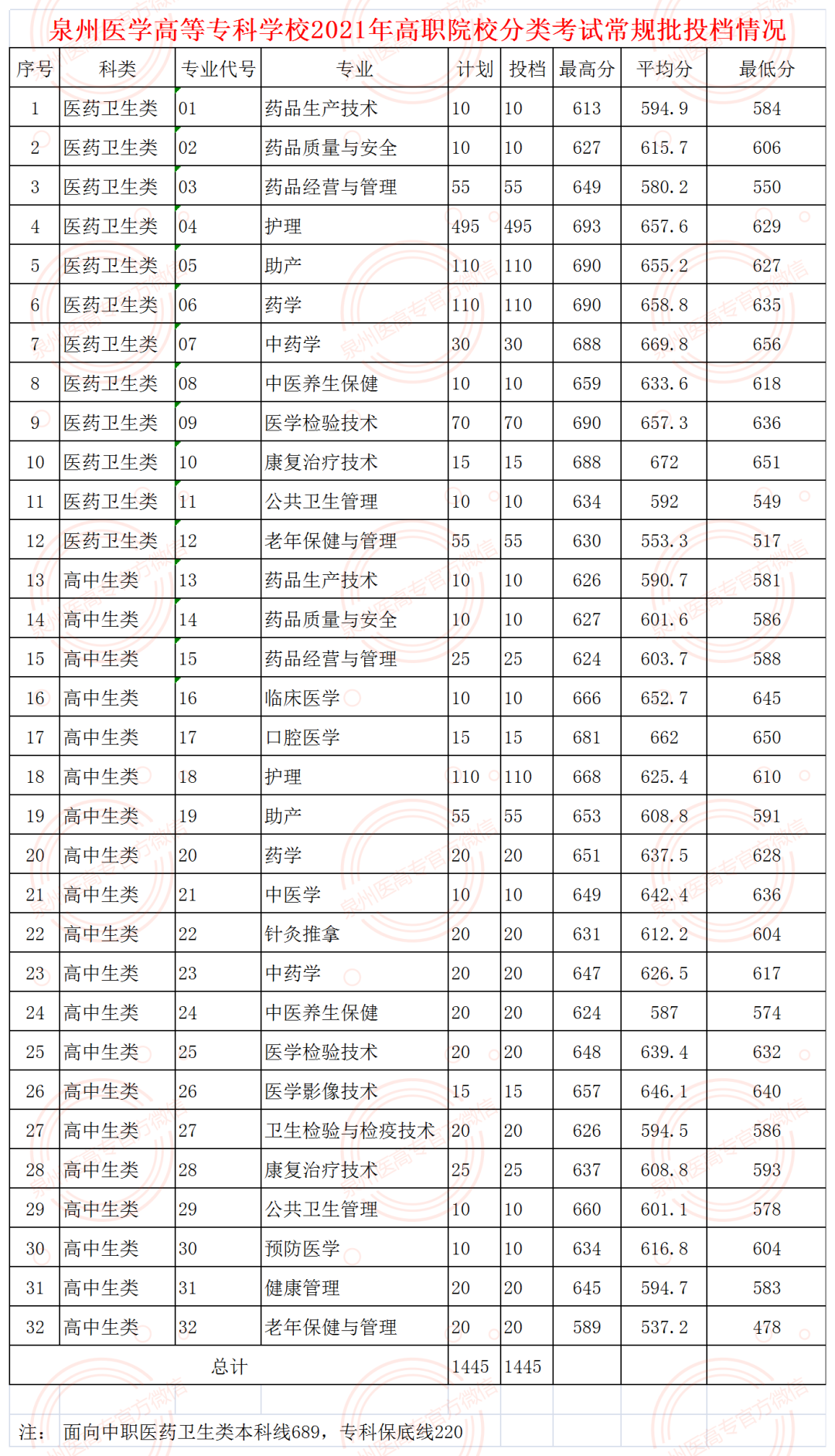 泉州医学高等专科学校2021年多少分能上