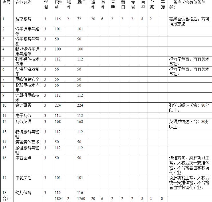 厦门工商旅游学校2021年多少分数能上