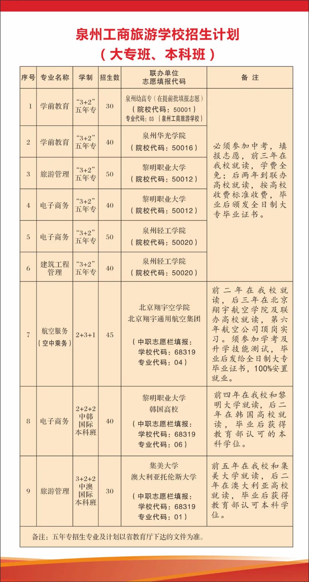 泉州工商旅游职业中专学校2021年多少分数能上