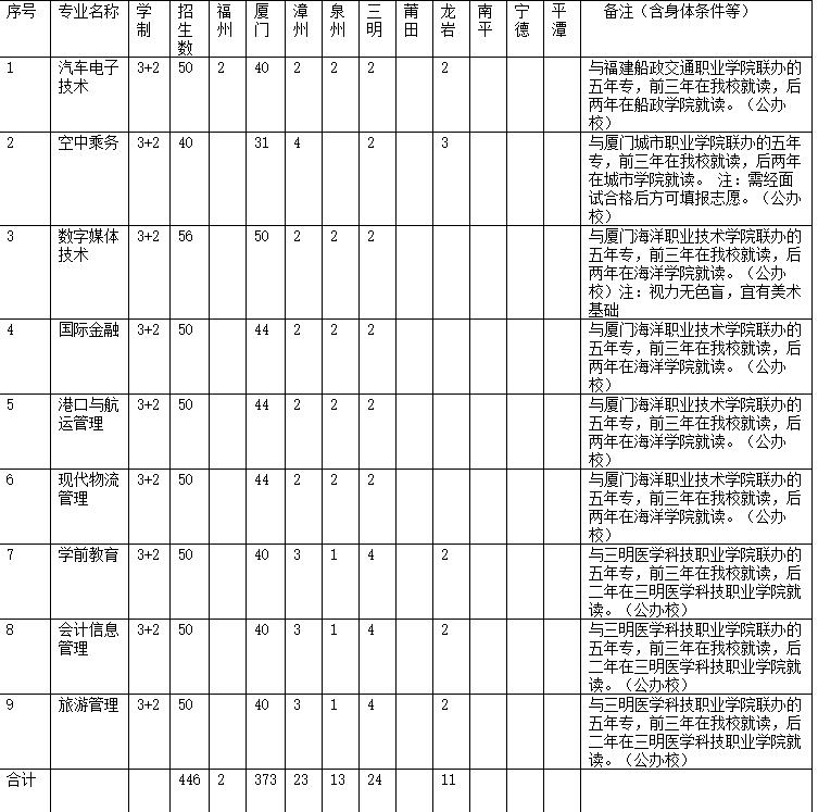 厦门工商旅游学校2021年多少分数能上