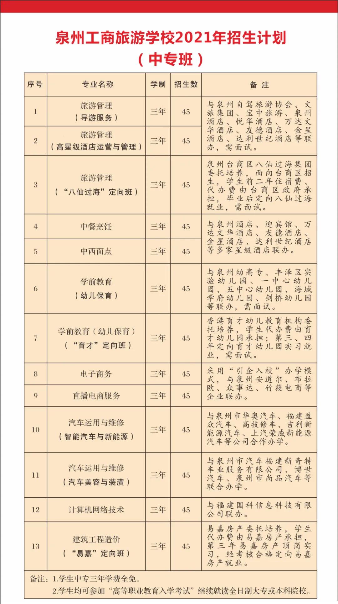 泉州工商旅游职业中专学校2021年多少分数能上