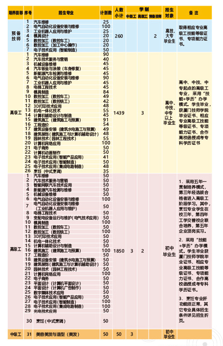 厦门技师学院2021年多少分数能上