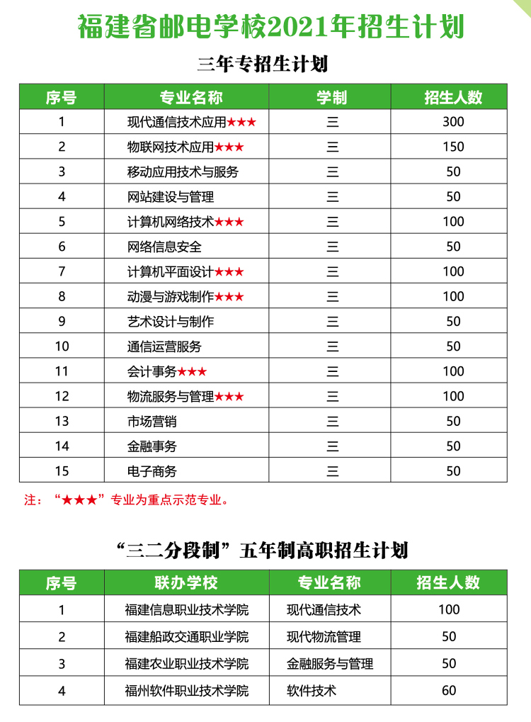 福建省邮电学校2021年多少分数能上