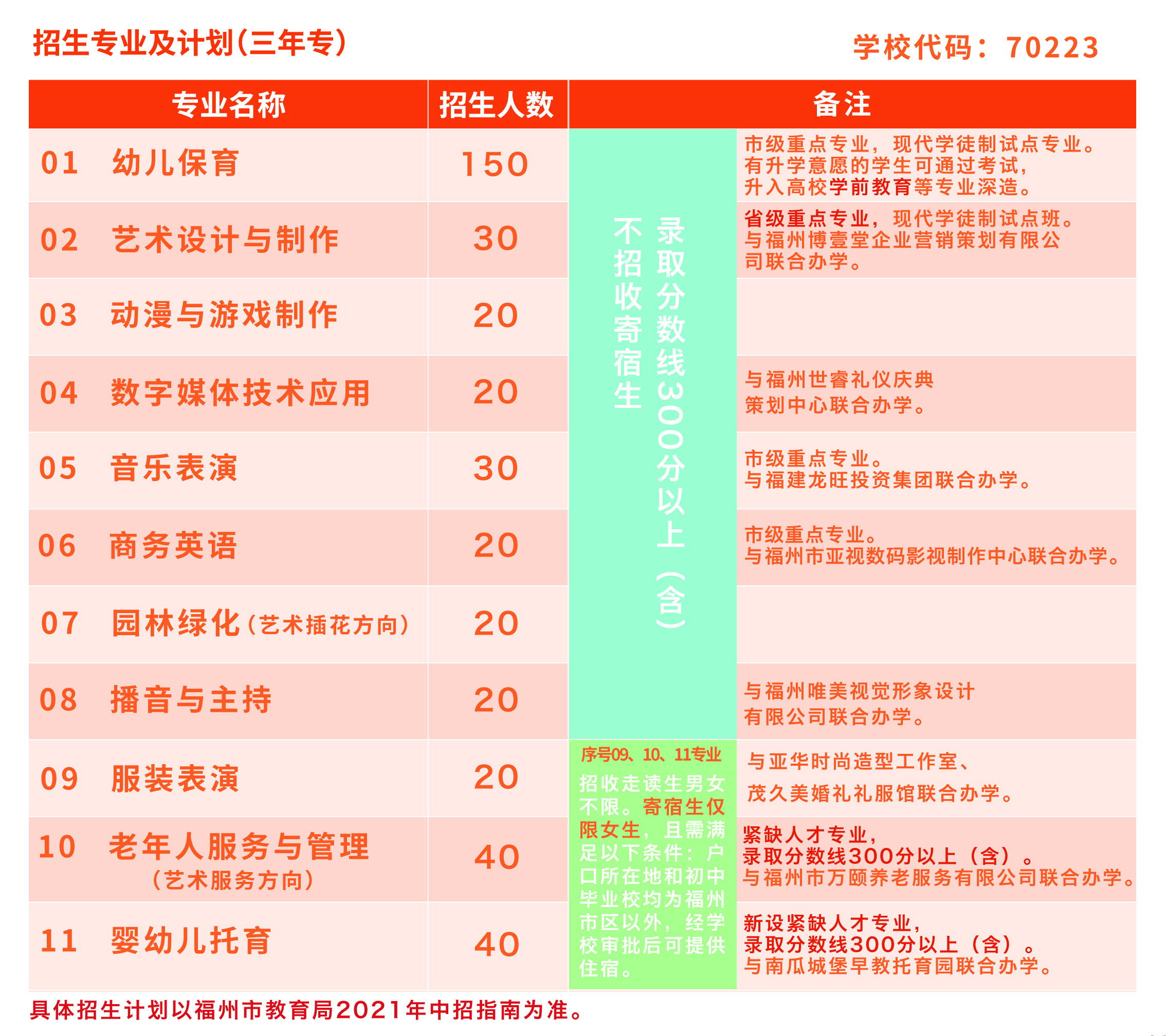 福州文教职业中专学校2021年多少分数能上