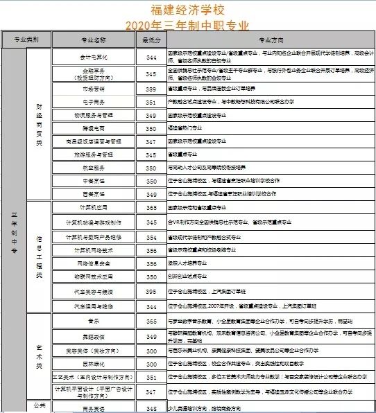 福建经济学校2021年多少分数能上