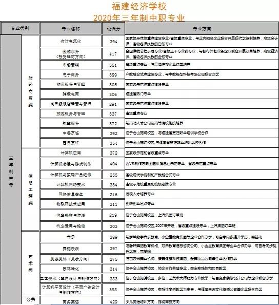 福建经济学校2021年多少分数能上