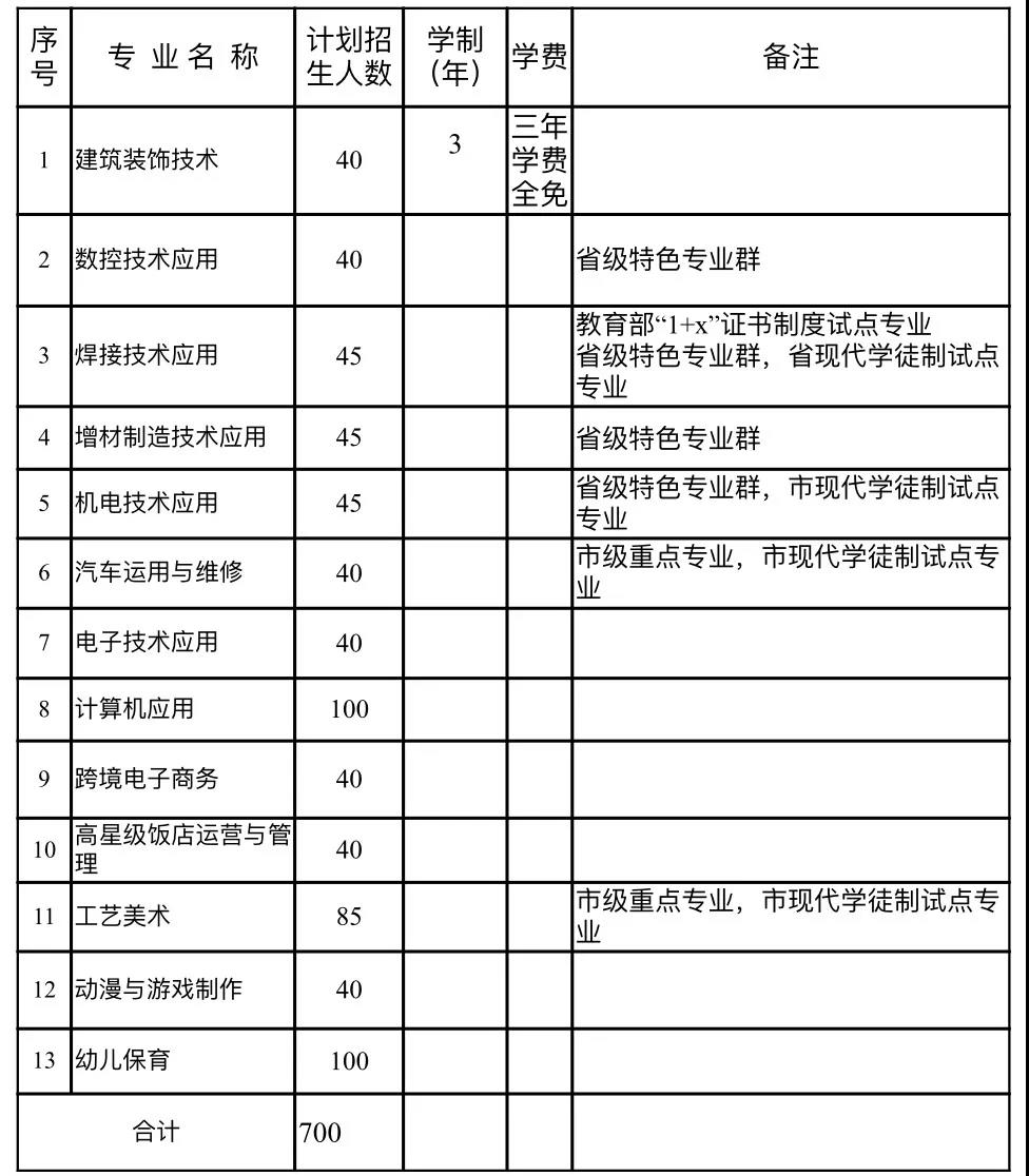 罗源县高级职业中学2021年多少分数能上