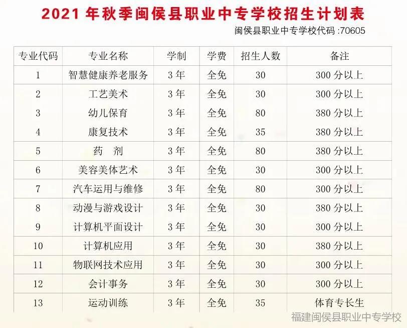 闽侯职业中专学校2021年多少分数能上