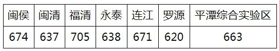 福州经济技术开发区职业中专学校2021年多少分数能上