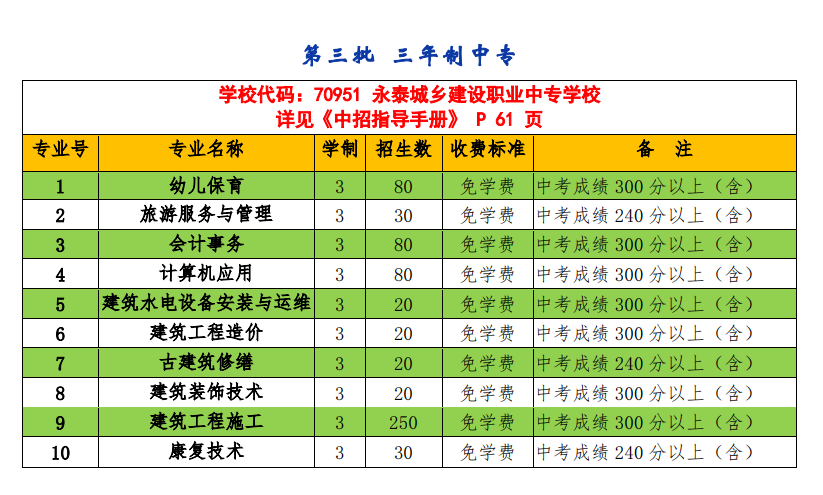 永泰城乡建设职业中专学校2021年多少分数能上