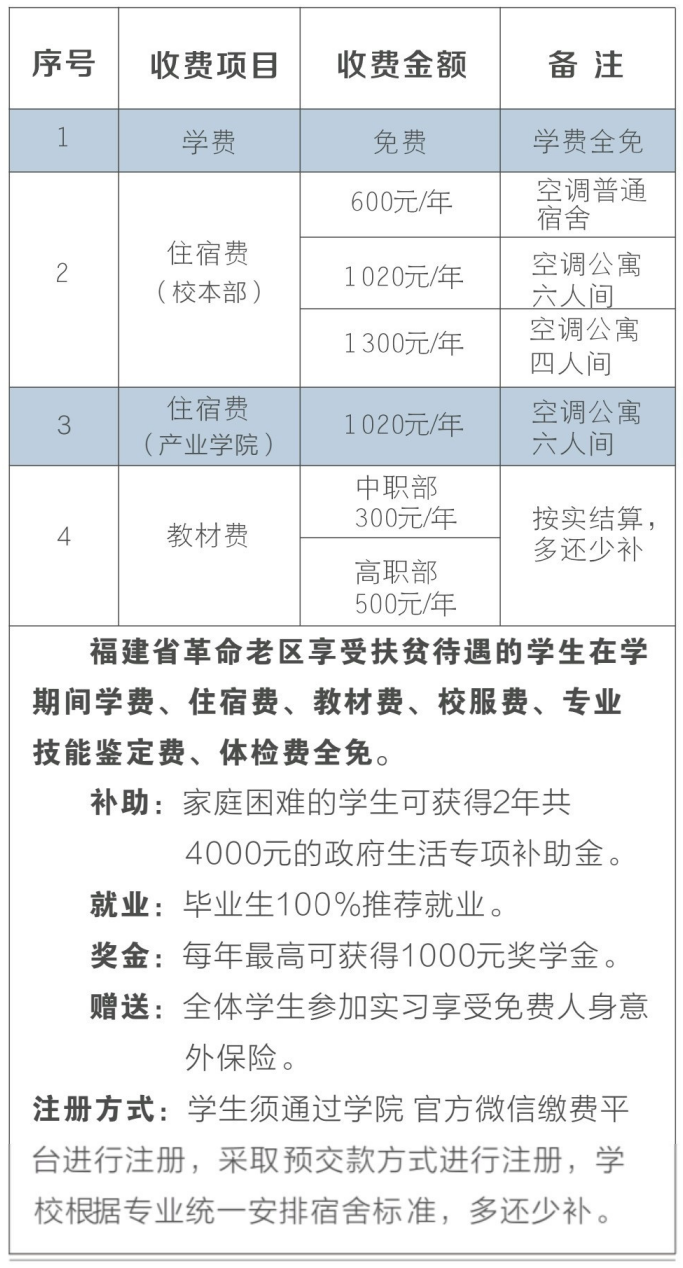 福建技师学院2021年多少分数能上