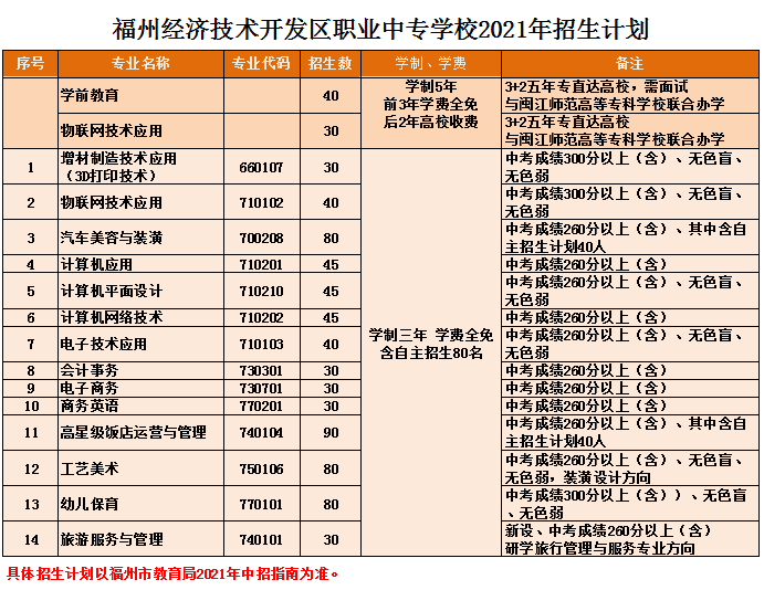 福州经济技术开发区职业中专学校2021年多少分数能上