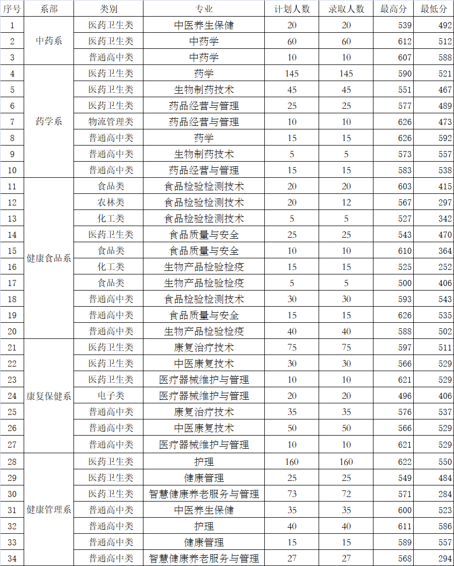 福建生物工程职业技术学院2021年多少分数能上