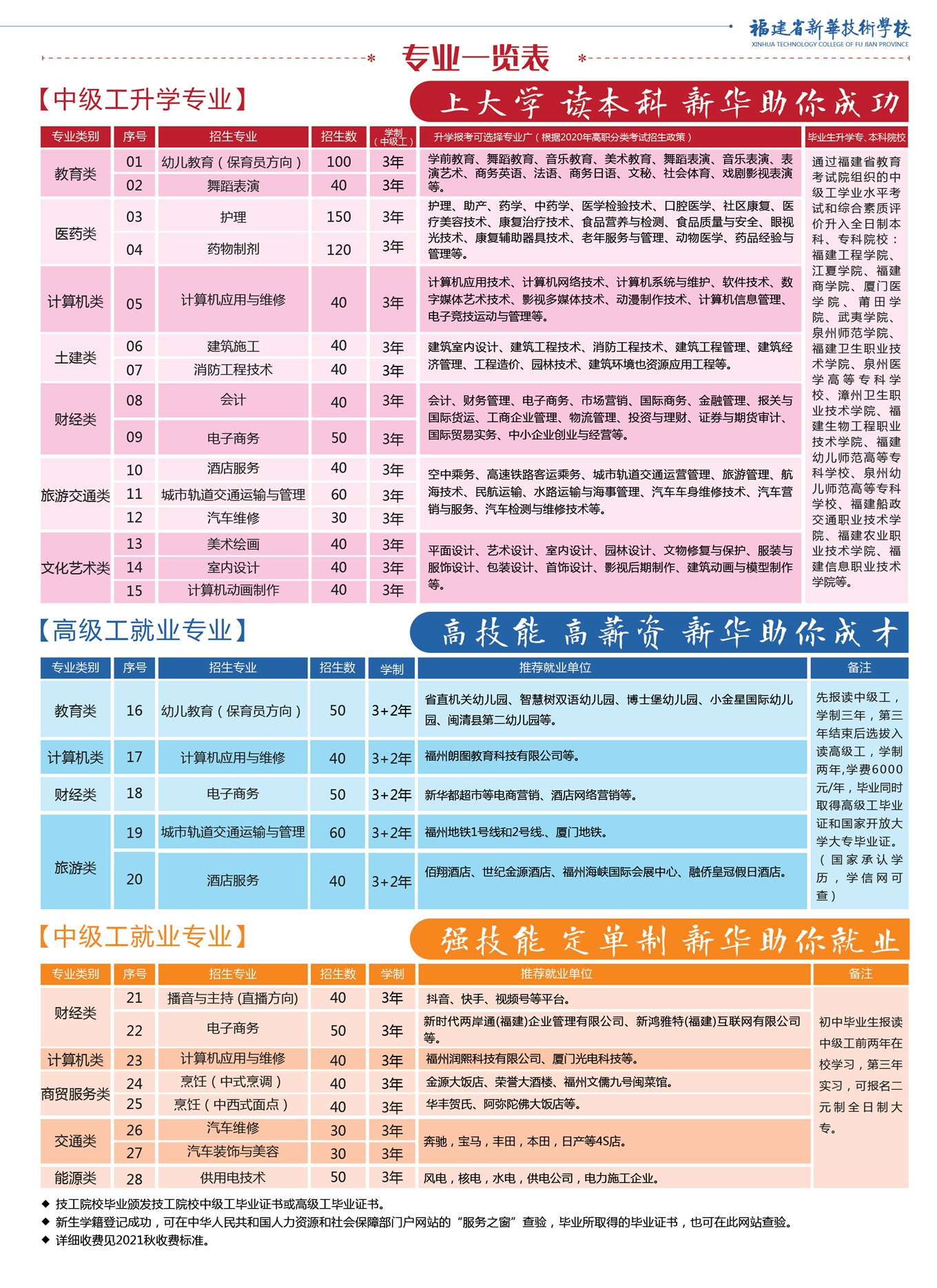<a href=http://www.555edu.net/school-506/ target=_blank class=infotextkey>福建省新华技术学校</a>2021年多少分数能上