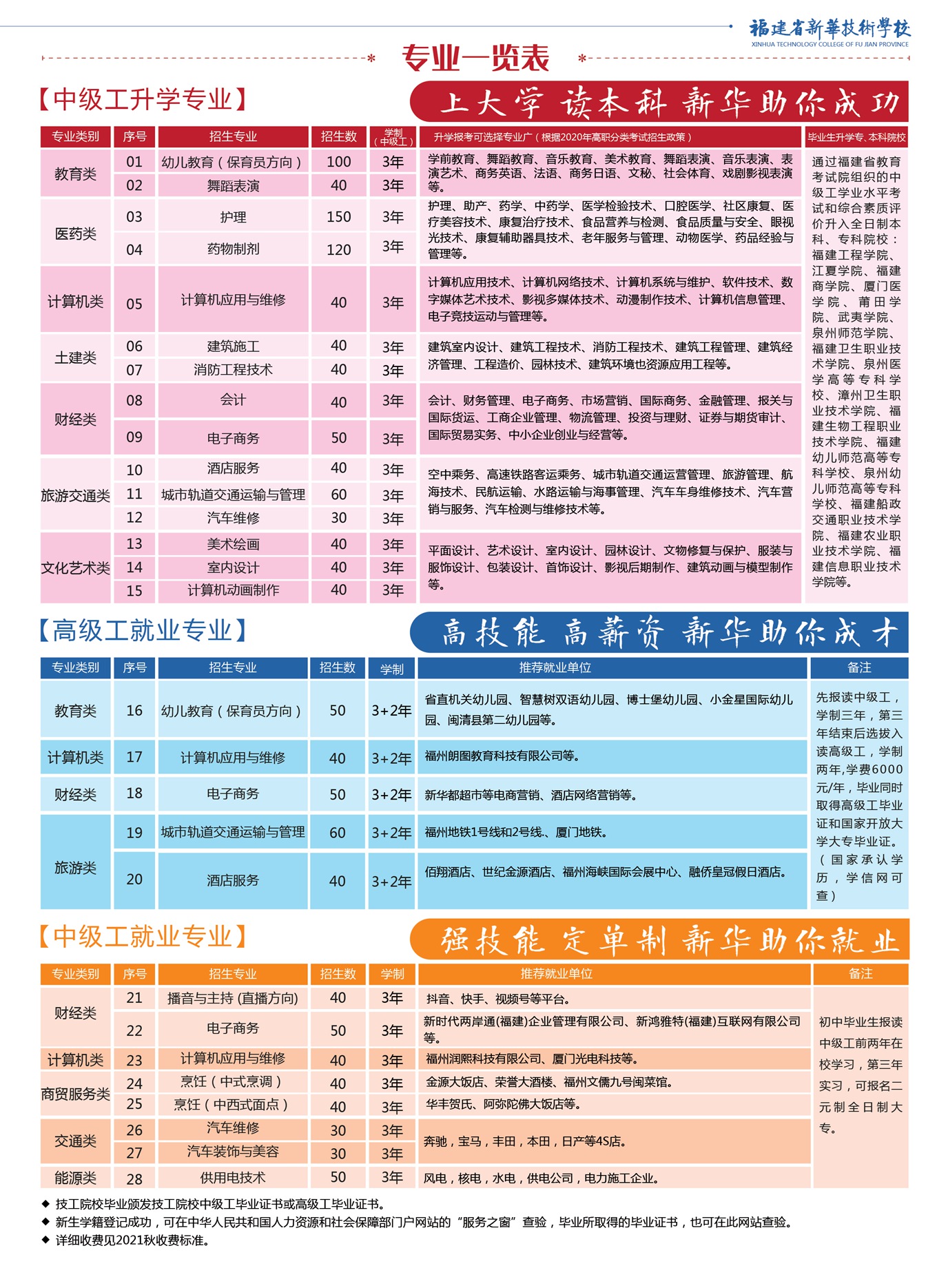 ​​​​​​​福建省新华技术学校2021年多少分数能上